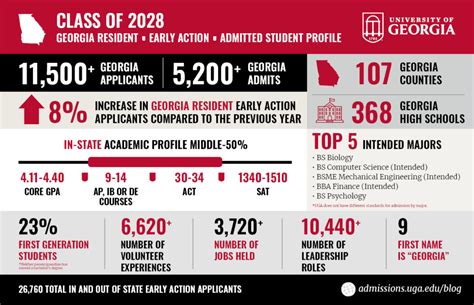 2023 Uga Ea Decisions Uga Undergraduate Admissions 2023 Uga Ea Decisions Uga Undergraduate Admissions