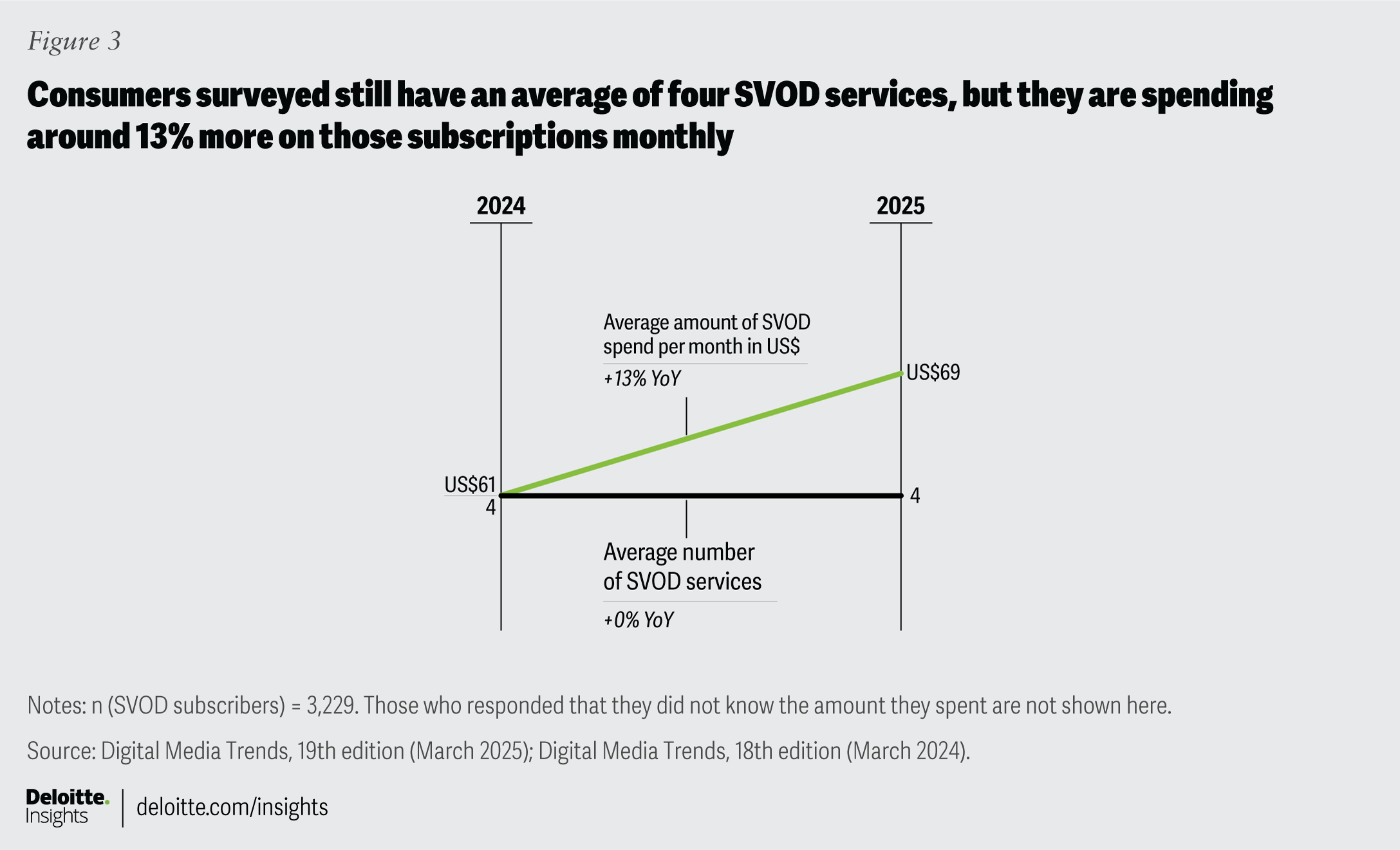 2025 Digital Media Trends Deloitte Insights