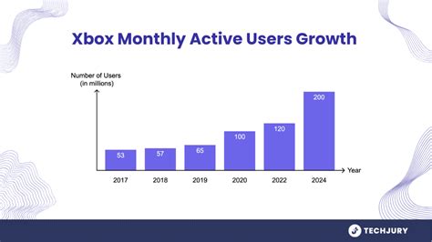 2025 Xbox Facts And Statistics Every Gamer Should Know