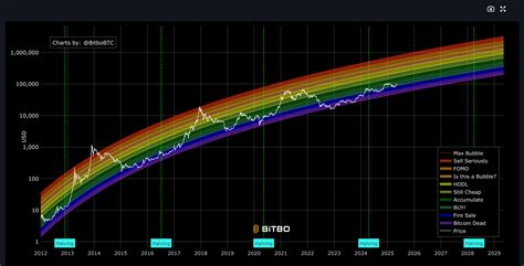 275K By 2026 Can Rainbow Bands And S2f Predict Bitcoin S Future Markets And Prices Bitcoin News