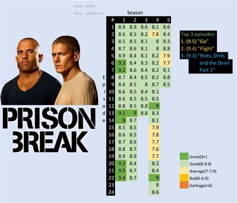 5 Of Which Are From Prison Break R Prisonbreak