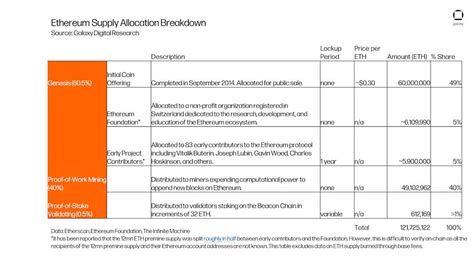 A Breakdown Of Ethereum Supply Distribution Since Genesis Galaxy