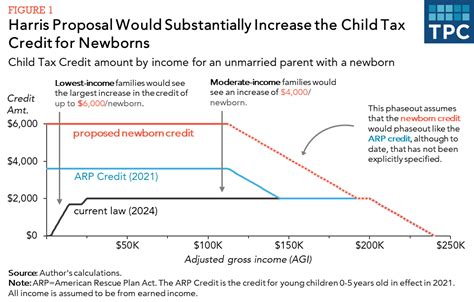 A Newborn Tax Credit Could Be Worthwhile With Sound Administration Tax Policy Center A Newborn Tax Credit Could Be Worthwhile With Sound Administration Tax Policy Center