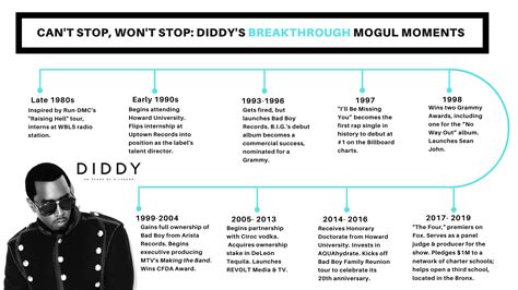 A Timeline Of Diddy S Career And Legal Troubles Pbs News