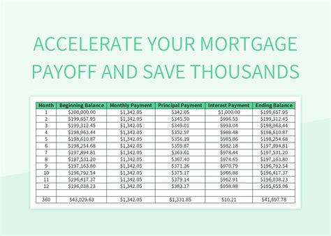 Accelerate Your Mortgage Payoff And Save Thousands Excel Template And Google Sheets File For