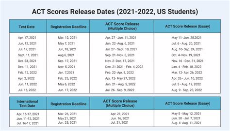 Fast Release: ACT Scores Release Date and Speedy Results Outlook