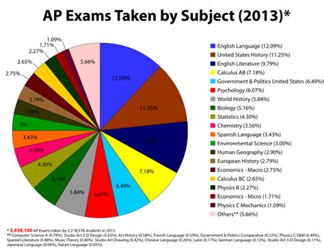 Advanced Placement Exams Wikipedia