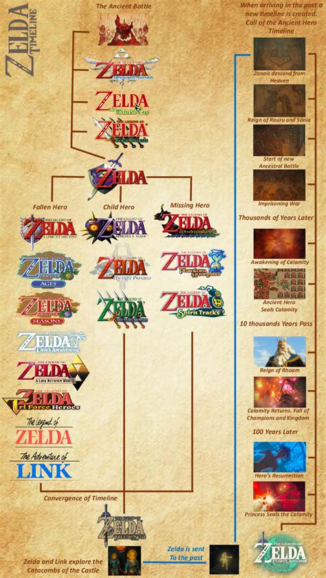 All My New Zelda Timeline Concept After Returning To Totk R Zelda All My New Zelda Timeline Concept After Returning To Totk R Zelda