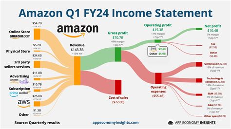 Amazon Q1 2025 Earnings Release Date: Key Insights and Update