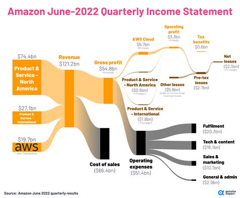 Amazon Q1 Earnings Highlights: Revenue And Eps Beat, Aws Up 16% Yoy, Q2 Guidance And More ...