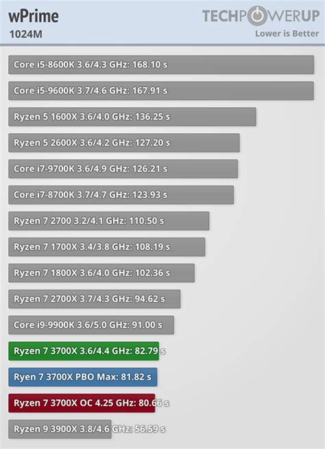 Amd Ryzen 7 3700X Review Techpowerup