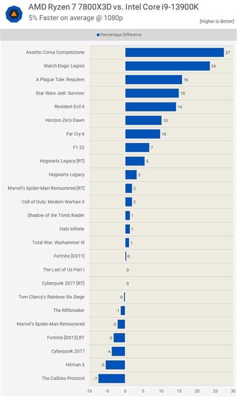 Amd Ryzen 7 7800X3d Vs Intel Core I9 13900K Techspot Amd Ryzen 7 7800X3d Vs Intel Core I9 13900K Techspot