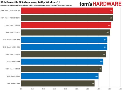Amd Ryzen 7 7800X3d Vs Intel Core I9 13900K Vs Core I7 13700K Big Gaming Punch Smaller Price Tag Tom S Hardware Amd Ryzen 7 7800X3d Vs Intel Core I9 13900K Vs Core I7 13700K Big Gaming Punch Smaller Price Tag Tom S Hardware