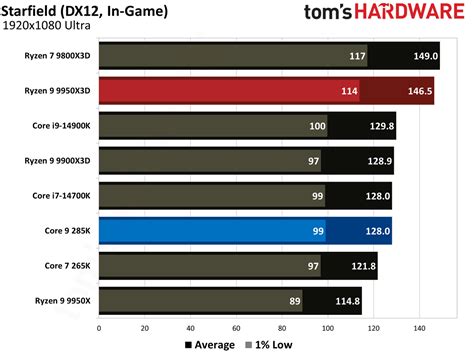 Amd Ryzen 9 9950X3d Vs Intel Core Ultra 9 285K Faceoff Tom S Hardware