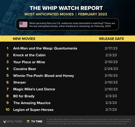 Ant Man Sequel And Knock At The Cabin Lead Most Anticipated Movies In February Chart Thewrap