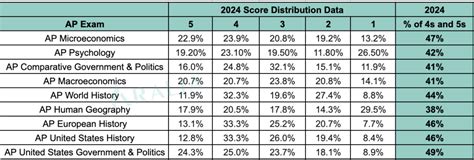 When Is the AP Exam Score Release Date? What Students Need to Know