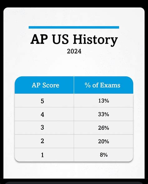 Ap Score Distribution 15 Apush R Apstudents
