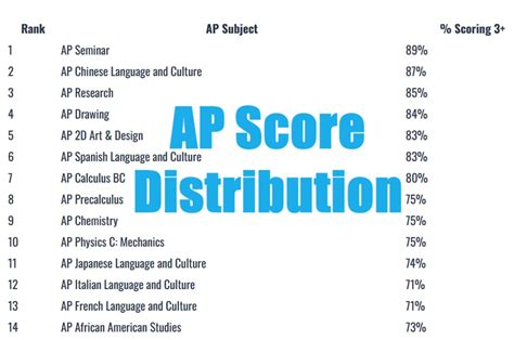 Ap Score Distribution 2024 Test Exams Lit Bio Stats Lang Calc Chem