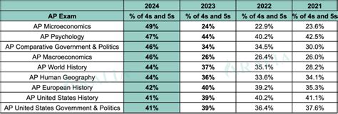 Navigating the Horizon: ap score release date 2024 as a Sunrise Dawning