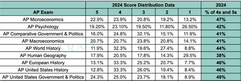 AP Scores Release Date: When to Expect Official Results
