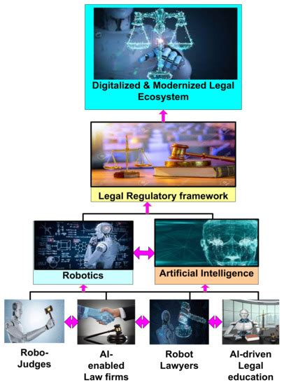 Artificial Intelligence And Robotics Led Technological Tremors A Seismic Shift Towards Digitizing The Legal Ecosystem