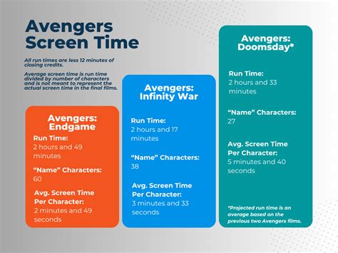 Avengers Doomsday How Many Minutes Of Screen Time Can Each Avenger Really Get