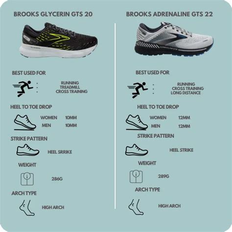 Brooks Adrenaline Gts 22 Vs Brooks Glycerin Gts 20 Which Is Better Thereviewal
