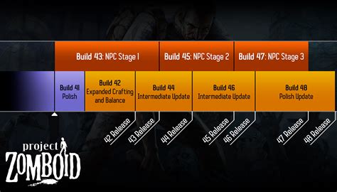 Build 42 Release Date: What the Latest Data Reveals