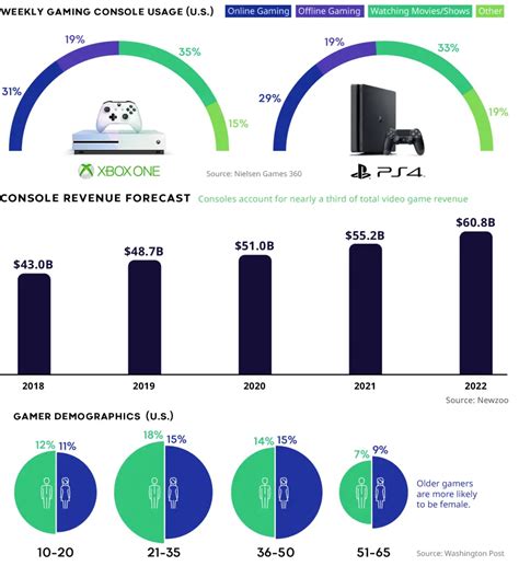 Charts The State Of The Multi Billion Dollar Console Gaming Market