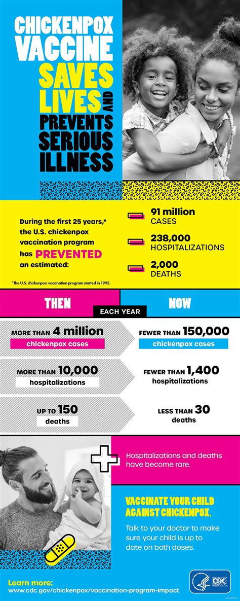 Chickenpox Vaccine Saves Lives Infographic Chickenpox Varicella Cdc