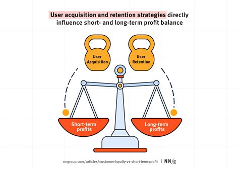 Choose Customer Loyalty Over Short Term Profit Nn G