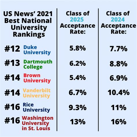 Class Of 2025 Acceptance Rate Drops To 6 7 Percent Lowest Ever The Vanderbilt Hustler Class Of 2025 Acceptance Rate Drops To 6 7 Percent Lowest Ever The Vanderbilt Hustler
