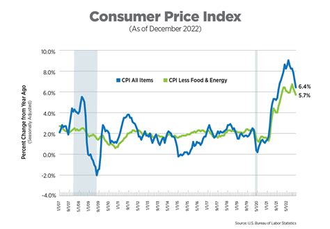 When Are Consumer Price Index Release Dates Announced?