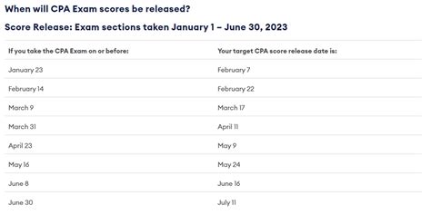Cpa Exam Score Release Dates 2023 Edition