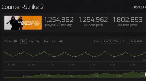 Cs2 Vs Valorant Player Count How Close Is Valorant To Counter Strike