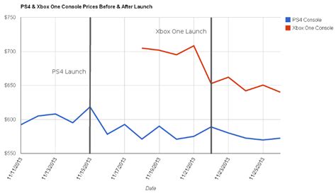 Demand For Playstation 4 Is Higher Then Xbox One