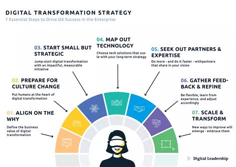 Digital Transformation Strategy To Grow Your Business Smart Insights