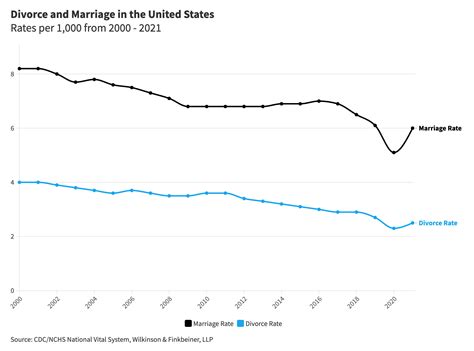 Divorce Statistics And Facts What Affects Divorce Rates In The U S