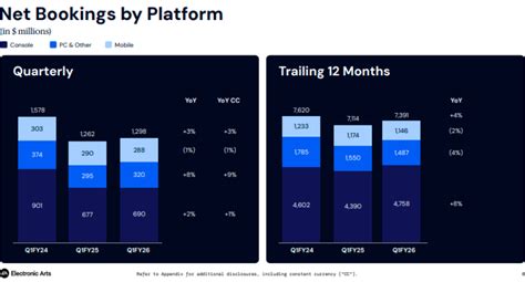 Ea Q1 Fy26 Slides: Net Bookings Up 3%, Full Game Sales Surge 27% By  Investing.com