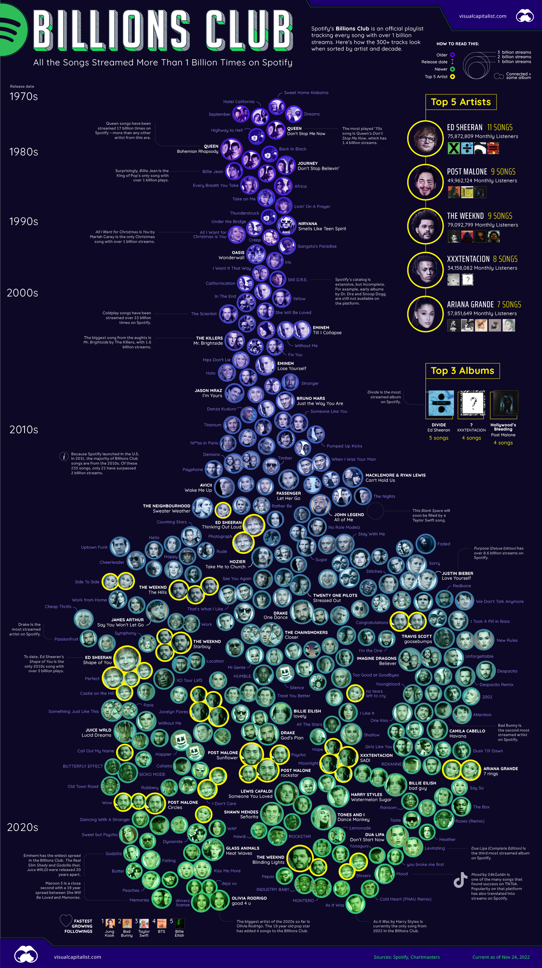 Every Song With Over 1 Billion Spotify Streams