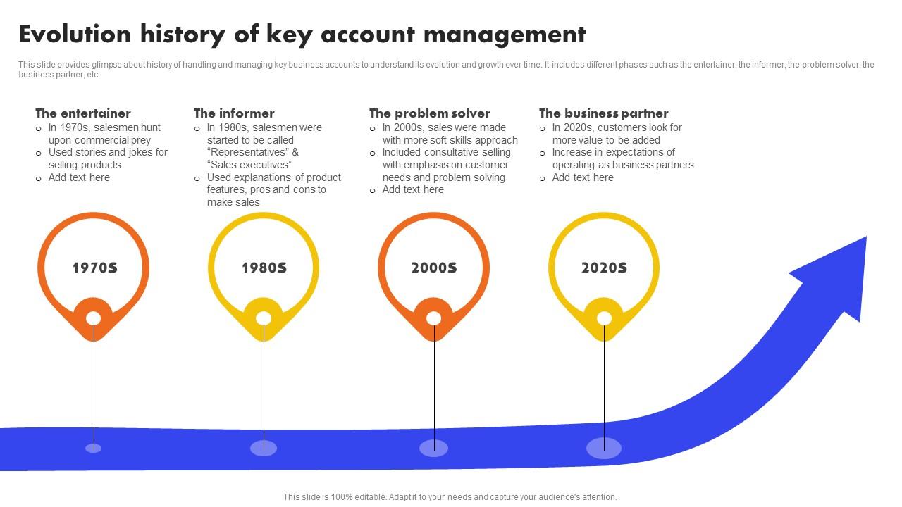 Evolution History Of Key Account Management Analyzing And Managing Strategy Ss V Ppt Presentation
