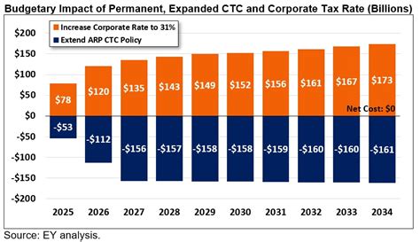 Expanding The Child Tax Credit By Raising The Corporate Rate The Macroeconomic Impact Aaf Expanding The Child Tax Credit By Raising The Corporate Rate The Macroeconomic Impact Aaf