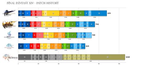 Final Fantasy Xiv Patch History Timeline R Ffxiv