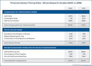 Financial Advisor Fee Trends Still Show No Fee Compression