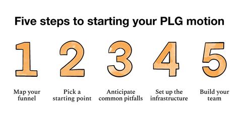 Five Steps To Starting Your Plg Motion By Hila Qu