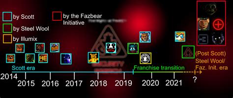 Uncover the Surprising Truth Behind FNAF Release Dates