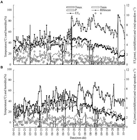 Frontiers Optimization Of Planting Date And Irrigation Strategy For Sustainable Cotton Production