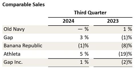 Gap Inc Reports Third Quarter Fiscal 2024 Results Raises Full Year Outlook Gap Inc Gap Inc Reports Third Quarter Fiscal 2024 Results Raises Full Year Outlook Gap Inc