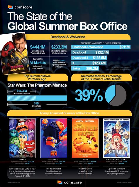 Global Box Office Reporting Comscore Inc