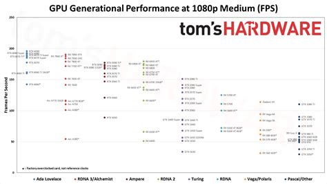 Gpu Benchmarks Hierarchy 2025 Graphics Card Rankings Tom S Hardware
